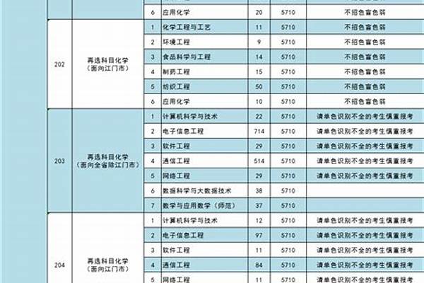 五邑大学王牌专业排名 五邑大学美术生录取分数线2021